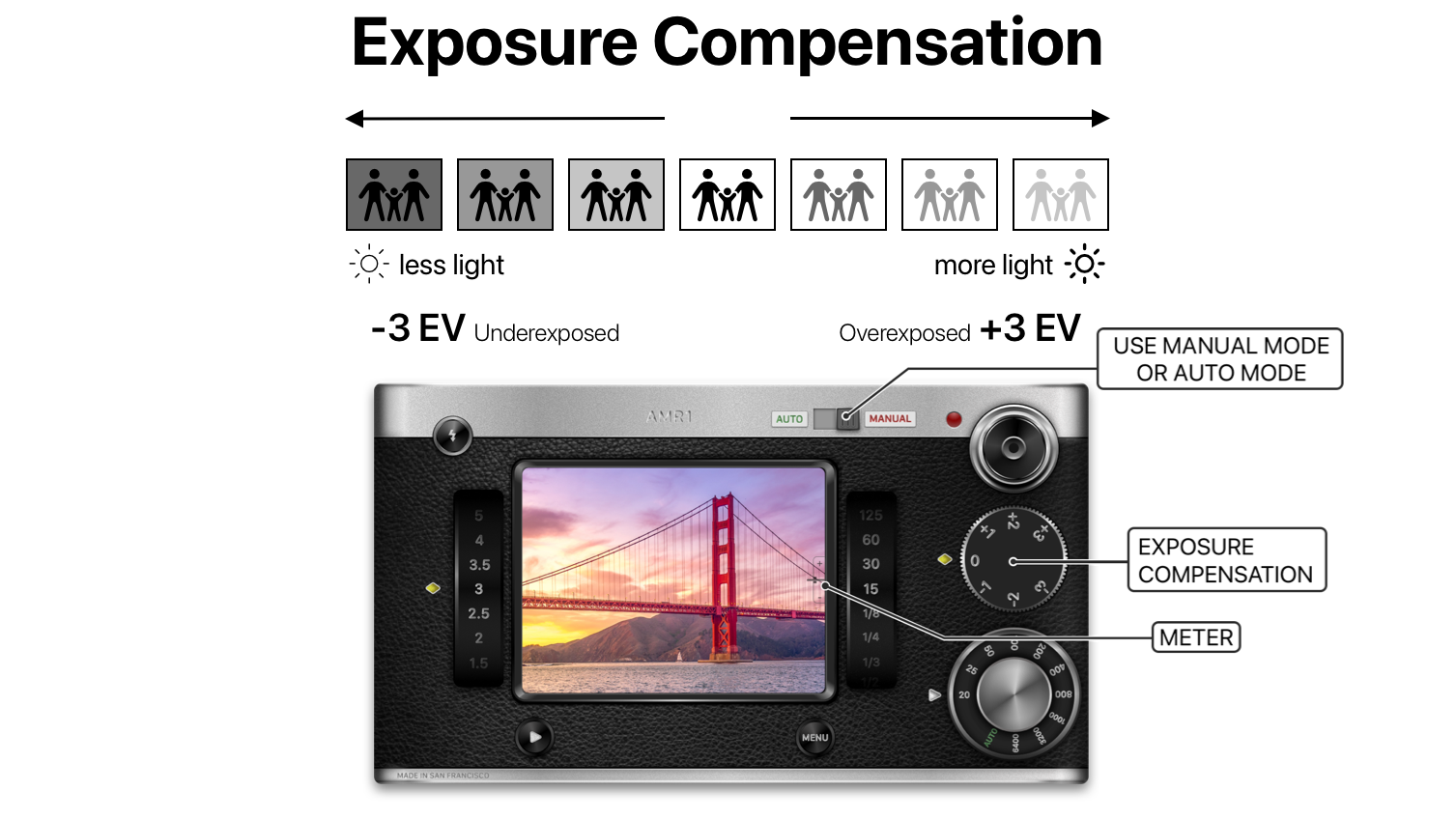 DIGIX AMR1 camera app and the photography exposure triangle: exposure compensation