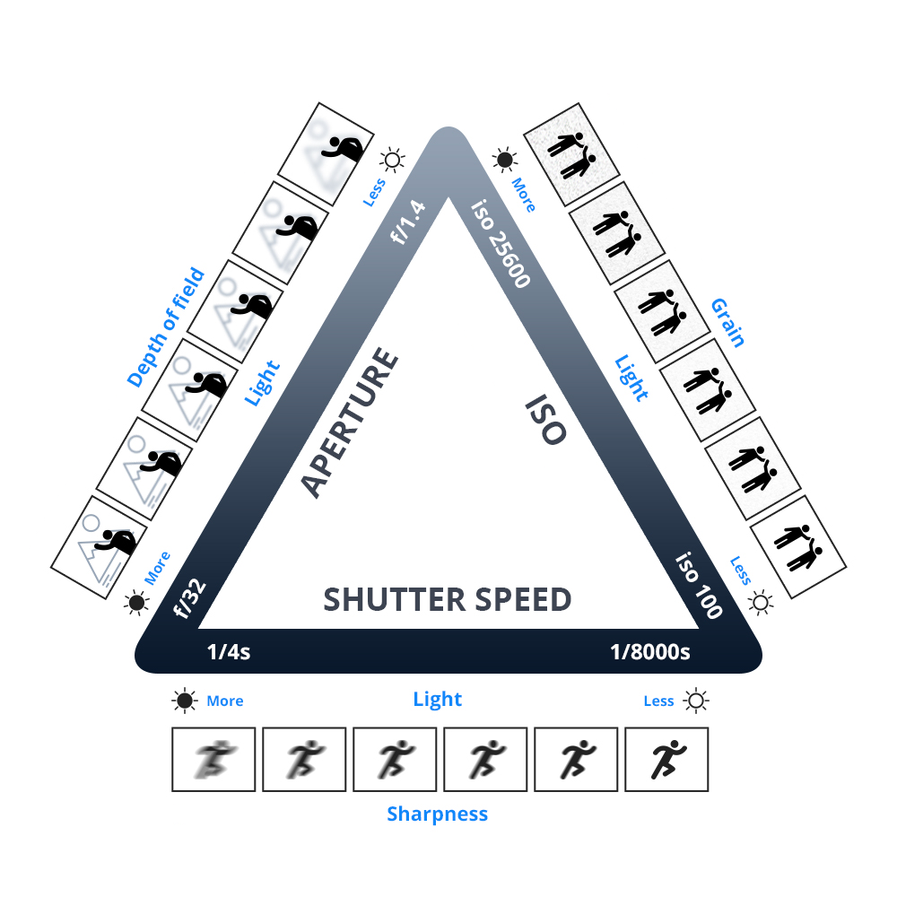 Exposure Triangle Aperture ISO Shutter Speed