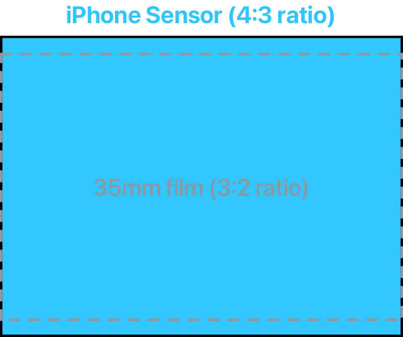 iPhone Sensor 4:3 vs 35mm film 3:2 ratios