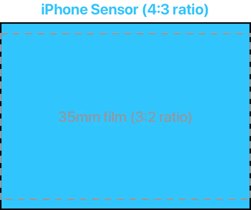 iPhone Sensor 4:3 vs 35mm film 3:2 ratios